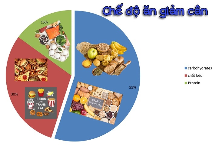Thực đơn giảm cân khoa học giảm 6kg trong 1 tuần với 7 ngày ăn kiêng Thực đơn giảm cân khoa học giảm 6kg trong 1 tuần với 7 ngày ăn kiêng